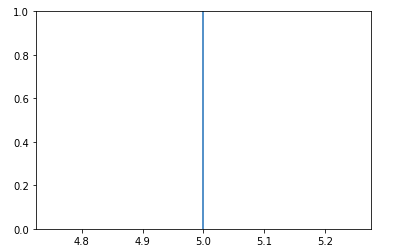 vertical-line-using-axvline