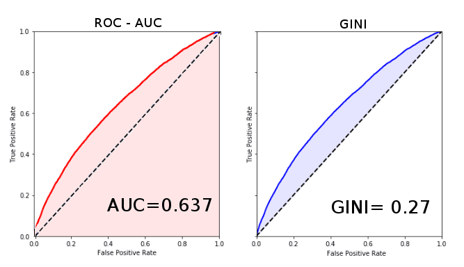 gini-and-auc