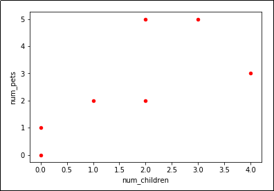 simple scatter plot based on pandas dataframe