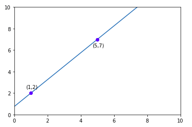 line-plotted-with-axline