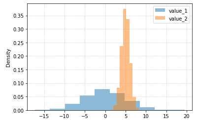 two-distributions-on-the-same-chart-pandas-matplotlib
