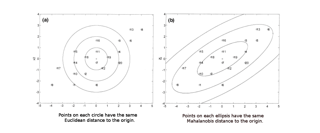 two-charts-showing-countour-plots-representing-equidistant-points-with-respect-to-euclidean-and-mahalanobis-distance
