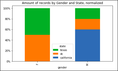 Pandas Bar Chart