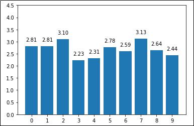 Matplotlib Bar Chart Labels