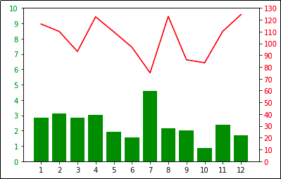 twin-axes-matplotlib