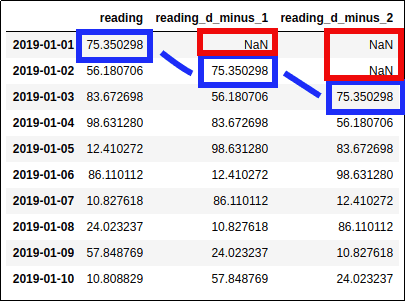 dataframe-with-lagged-columns