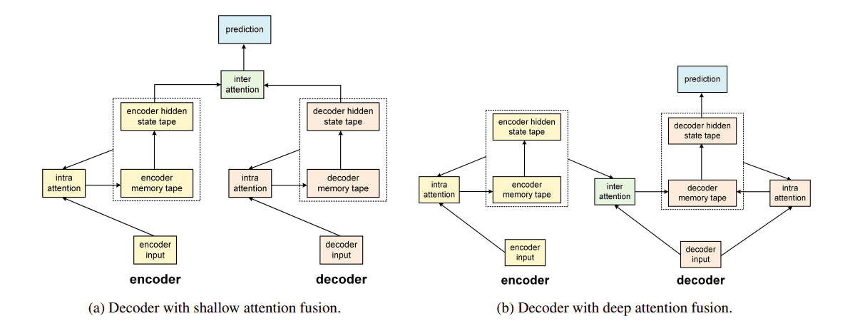 self-attention-deep-shallow-lstm