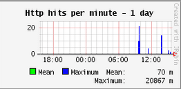 http_hits