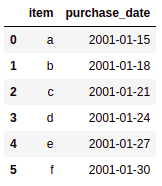 original-dataframe-with-items-and-purchase-dates