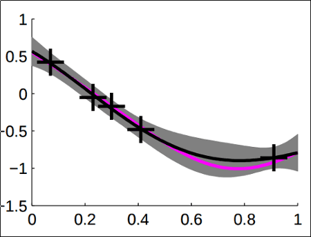 gaussian-processes-fit-on-samples