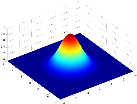 2d-gaussian-distribution