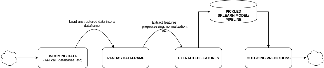 deploying-scikit-learn-model-to-production