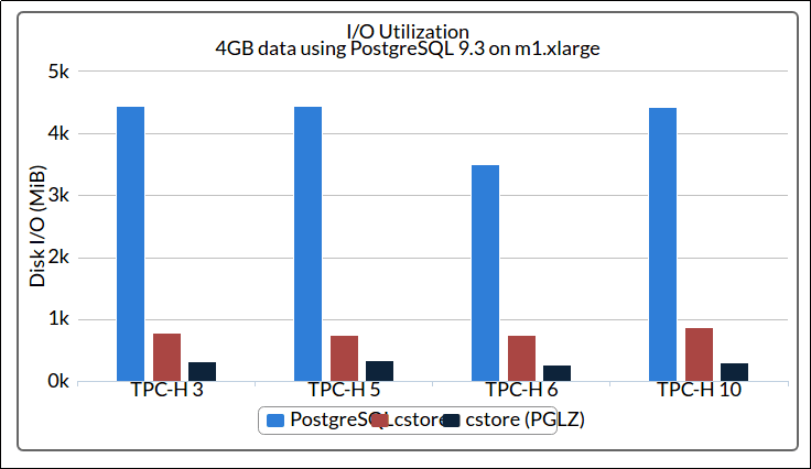 io-utilization-for-postgres-citusdata-columnar-store
