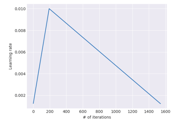 slanted-triangular-learning-rate-schdule