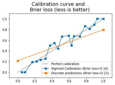comparison-of-reliability-curve-and-brier-score