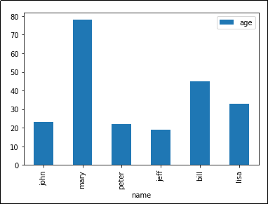 simple bar plot based on pandas dataframe