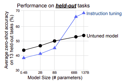 effect-of-number-of-params-on-scaling-flan